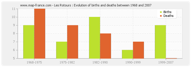 Les Rotours : Evolution of births and deaths between 1968 and 2007